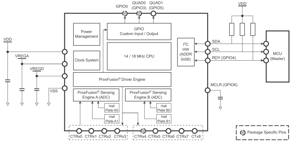 Block Diagram - Azoteq IQS7221E ProxFusion® Sensor IC